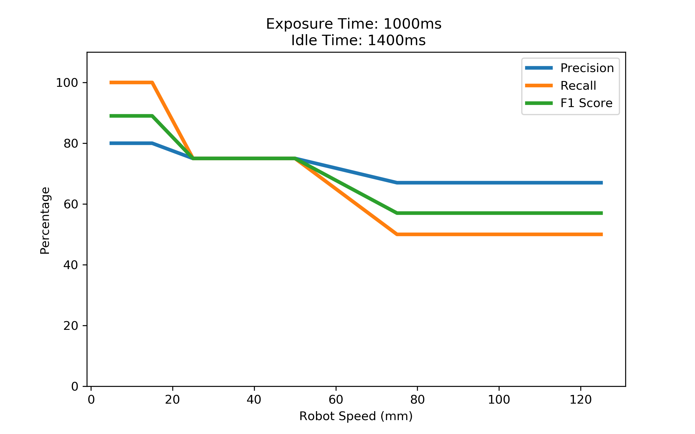 exp 1000 idle 1400