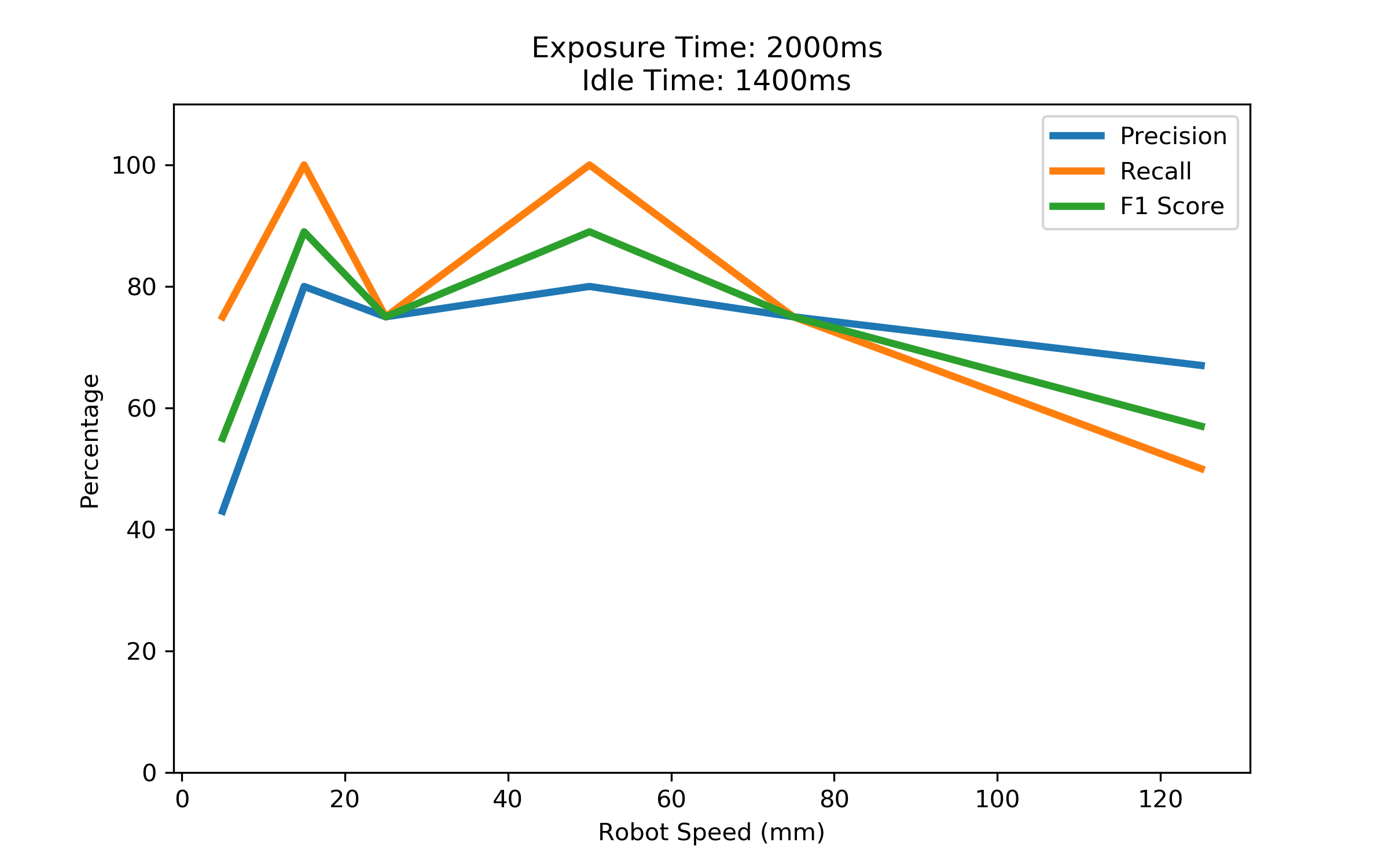 exp 2000 idle 1400