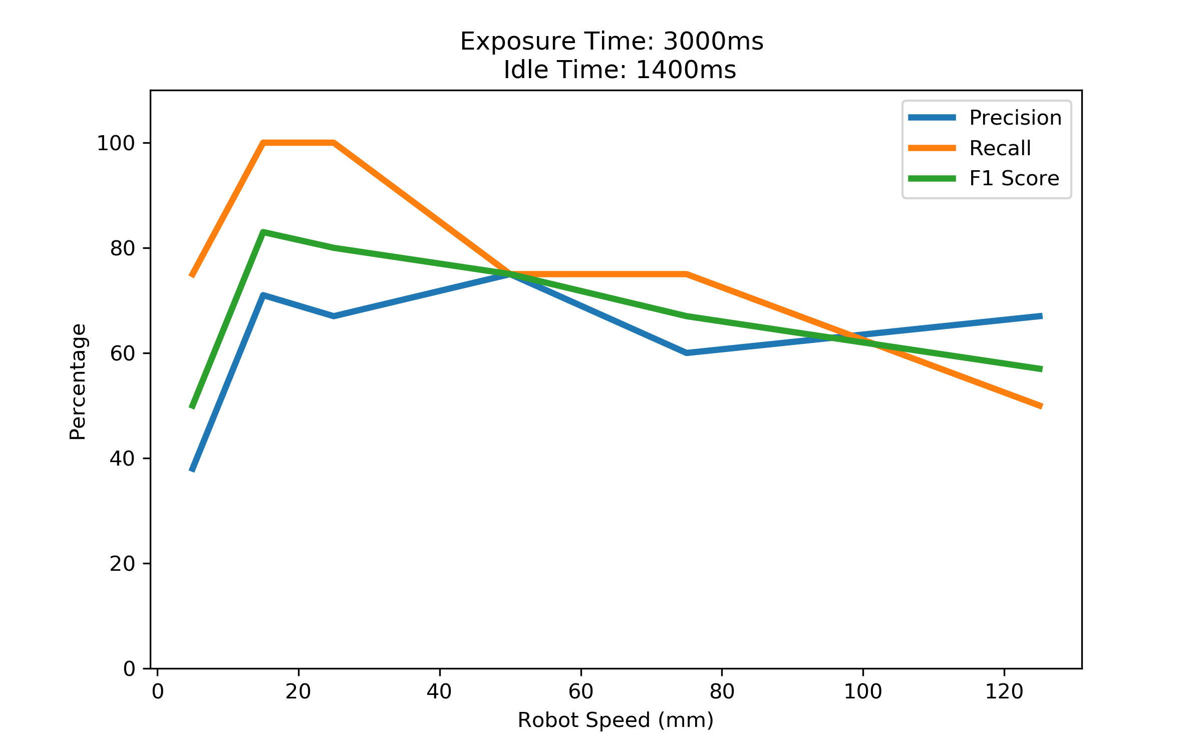 exp 3000 idle 1400