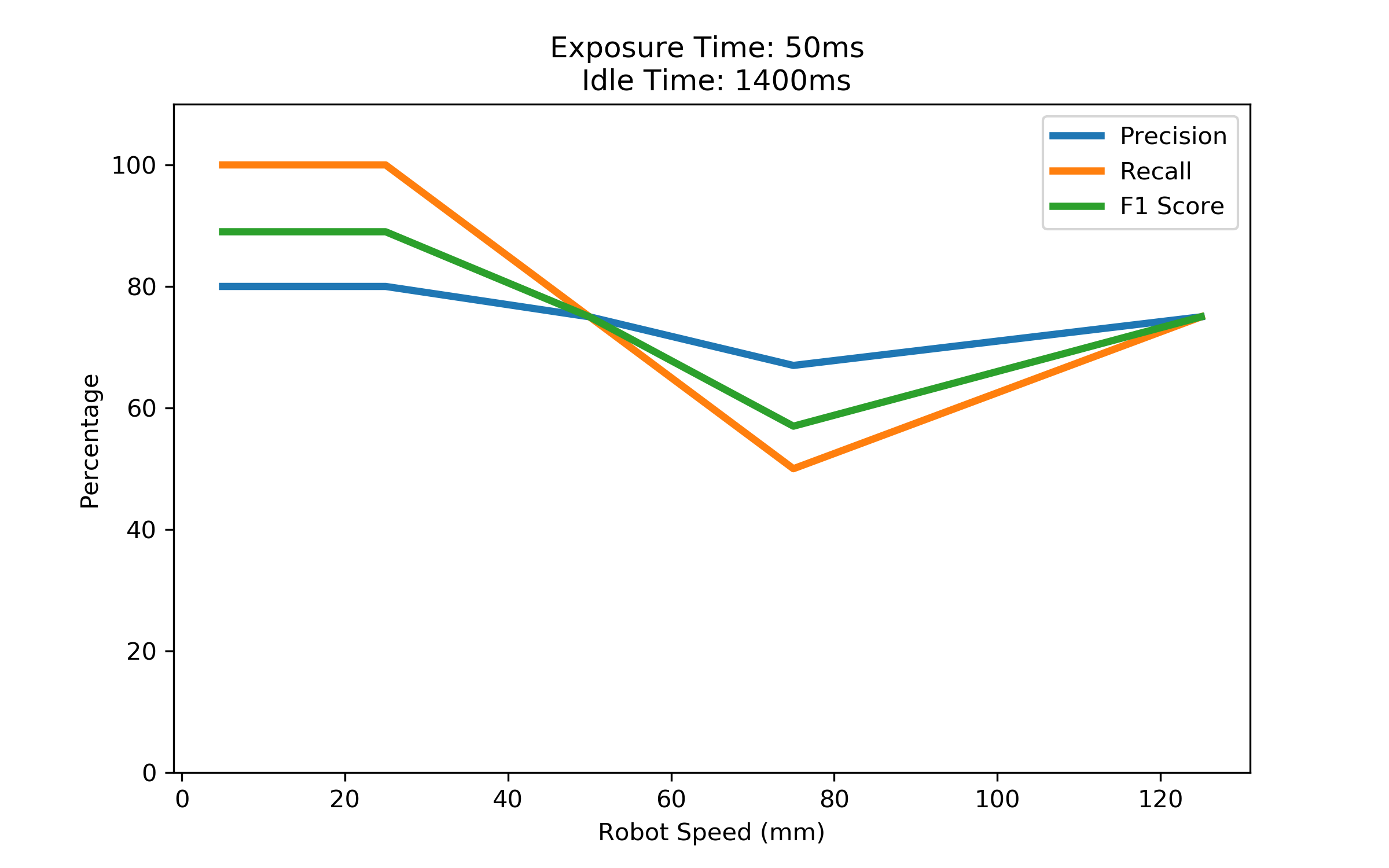 exp 50 idle 1400