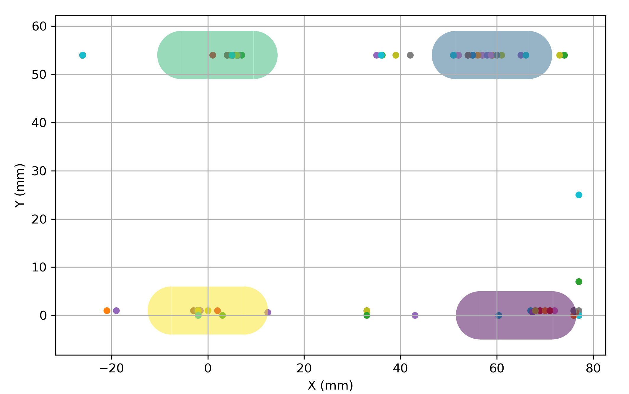 multi defect distribution